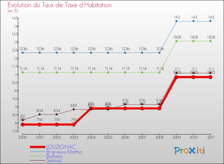 Evolution du taux de la taxe d'habitation pour LOUZIGNAC et les communes proches Comparaison des taux de la taxe d'habitation pour LOUZIGNAC et les communes voisines