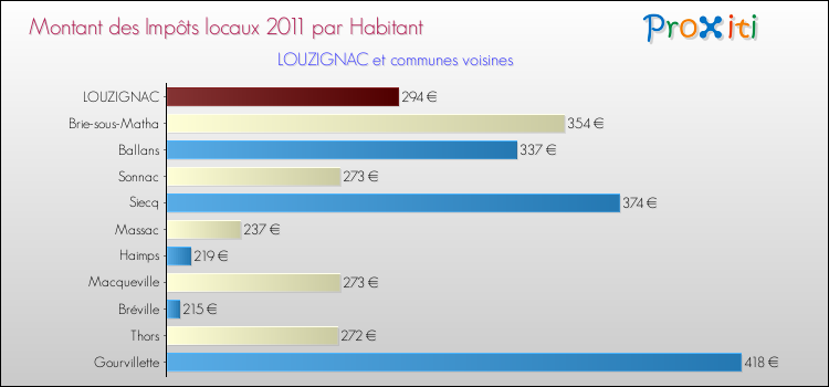 Montant des impôts locaux par Habitant pour LOUZIGNAC et les communes proches Comparaison des impôts locaux par habitant pour LOUZIGNAC et les communes voisines