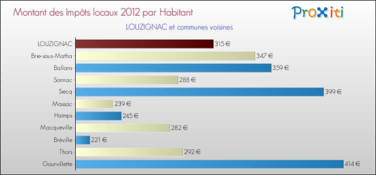 Montant des impôts locaux par Habitant pour LOUZIGNAC et les communes proches Comparaison des impôts locaux par habitant pour LOUZIGNAC et les communes voisines