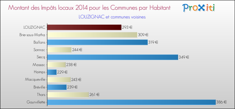 Montant des impôts locaux par Habitant pour LOUZIGNAC et les communes proches en 2014 Comparaison des impôts locaux par habitant pour LOUZIGNAC et les communes voisines en 2014