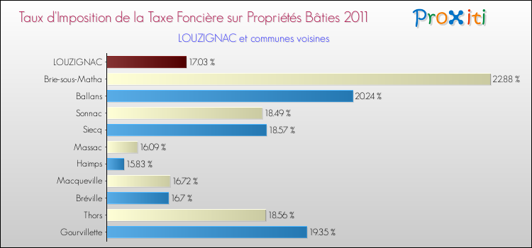 Taux d'imposition de la taxe foncière sur le bati 2011 pour LOUZIGNAC et les communes proches Comparaison des taux d'imposition de la taxe foncière sur le bati 2011 pour LOUZIGNAC et les communes voisines