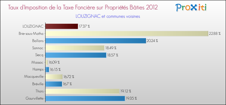 Taux d'imposition de la taxe foncière sur le bati 2012 pour LOUZIGNAC et les communes proches Comparaison des taux d'imposition de la taxe foncière sur le bati 2012 pour LOUZIGNAC et les communes voisines