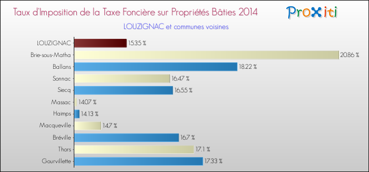 Taux d'imposition de la taxe foncière sur le bati 2014 pour LOUZIGNAC et les communes proches Comparaison des taux d'imposition de la taxe foncière sur le bati 2014 pour LOUZIGNAC et les communes voisines
