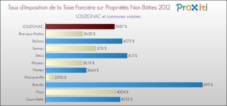 Taux d'imposition de la taxe foncière sur les immeubles et terrains non batis 2012 pour LOUZIGNAC et les communes proches Comparaison des taux d'imposition de la taxe foncière sur les immeubles et terrains non batis 2012 pour LOUZIGNAC et les communes voisines