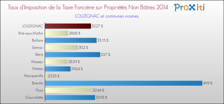 Taux d'imposition de la taxe foncière sur les immeubles et terrains non batis 2014 pour LOUZIGNAC et les communes proches Comparaison des taux d'imposition de la taxe foncière sur les immeubles et terrains non batis 2014 pour LOUZIGNAC et les communes voisines