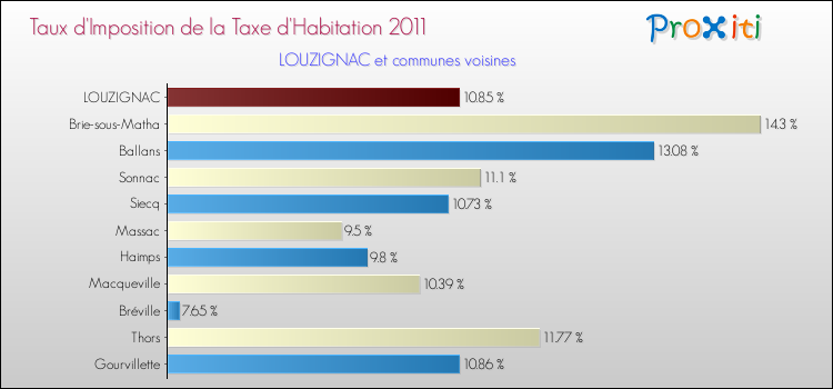 Taux d'imposition de la taxe d'habitation 2011 pour LOUZIGNAC et les communes proches Comparaison des taux d'imposition de la taxe d'habitation 2011 pour LOUZIGNAC et les communes voisines