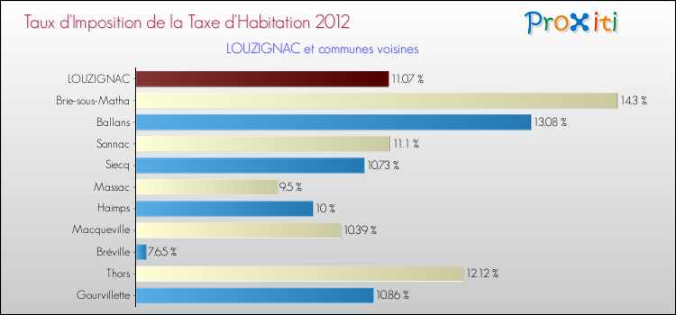 Taux d'imposition de la taxe d'habitation 2012 pour LOUZIGNAC et les communes proches Comparaison des taux d'imposition de la taxe d'habitation 2012 pour LOUZIGNAC et les communes voisines