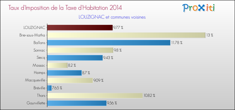 Taux d'imposition de la taxe d'habitation 2014 pour LOUZIGNAC et les communes proches Comparaison des taux d'imposition de la taxe d'habitation 2014 pour LOUZIGNAC et les communes voisines