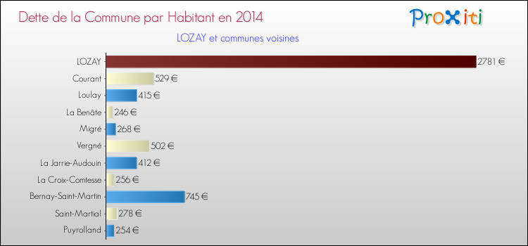 Dette par habitant de la commune en 2014 pour LOZAY et les communes proches Comparaison de la dette par habitant de la commune en 2014 pour LOZAY et les communes voisines