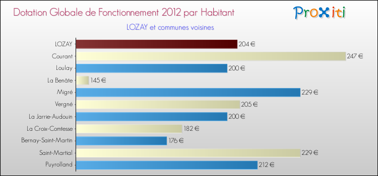 Montant des dotations globales de fonctionnement DGF par Habitant pour LOZAY et les communes proches Comparaison des des dotations globales de fonctionnement DGF par habitant pour LOZAY et les communes voisines