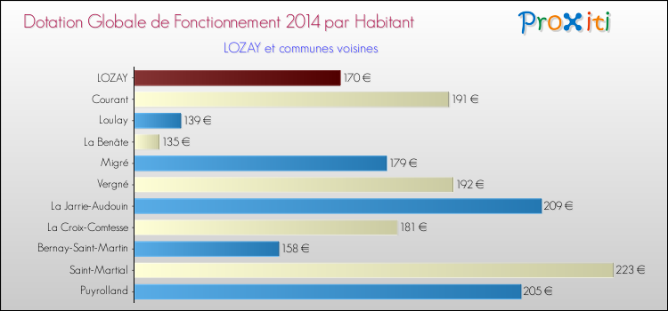 Montant des dotations globales de fonctionnement DGF par Habitant pour LOZAY et les communes proches en 2014. Comparaison des des dotations globales de fonctionnement DGF par habitant pour LOZAY et les communes voisines en 2014.