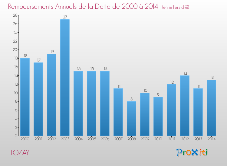 Evolution de l'annuité de la dette pour la commune de LOZAY de 2000 à 2014 Annuités de la dette pour LOZAY de 2000 à 2014