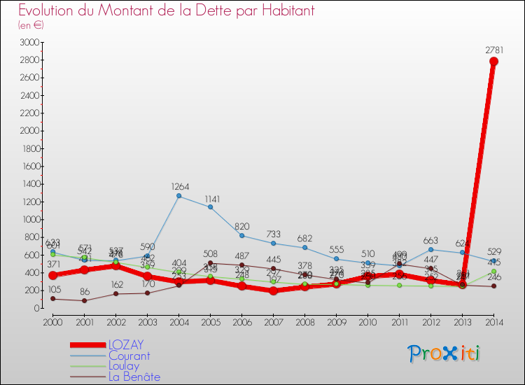 Evolution de la dette par habitant pour la commune de LOZAY et les communes proches de 2000 à 2014 Comparaison de la dette par habitant pour LOZAY et les communes voisines de 2000 à 2014