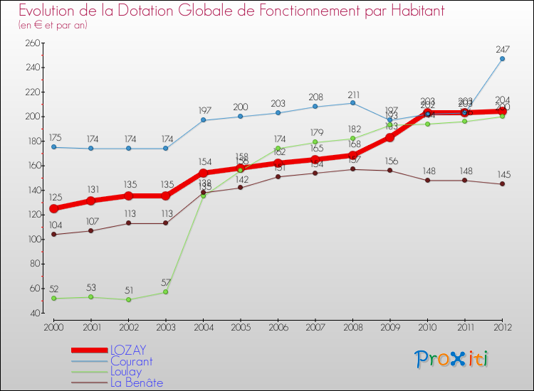 Evolution et montant de la dotation globale de fonctionnement par Habitant pour LOZAY et les communes proches Comparaison des dotations globales de fonctionnement par habitant pour LOZAY et les communes voisines
