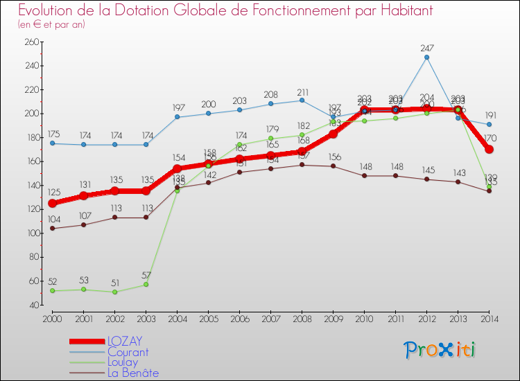 Evolution et montant de la dotation globale de fonctionnement par Habitant pour LOZAY et les communes proches de 2000 à 2014. Comparaison des dotations globales de fonctionnement par habitant pour LOZAY et les communes voisines de 2000 à 2014.