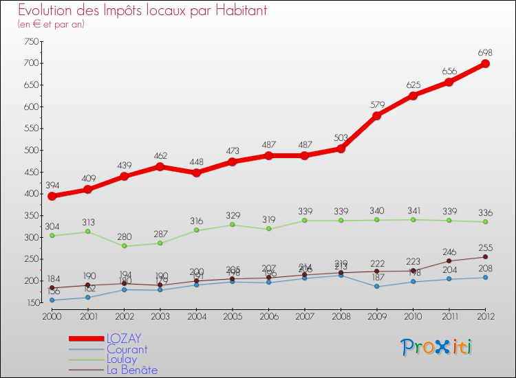 Evolution et montant des impôts locaux par Habitant pour LOZAY et les communes proches Comparaison des impôts locaux par habitant pour LOZAY et les communes voisines