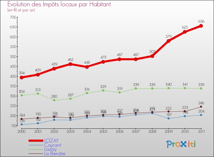 Evolution et montant des impôts locaux par Habitant pour LOZAY et les communes proches Comparaison des impôts locaux par habitant pour LOZAY et les communes voisines