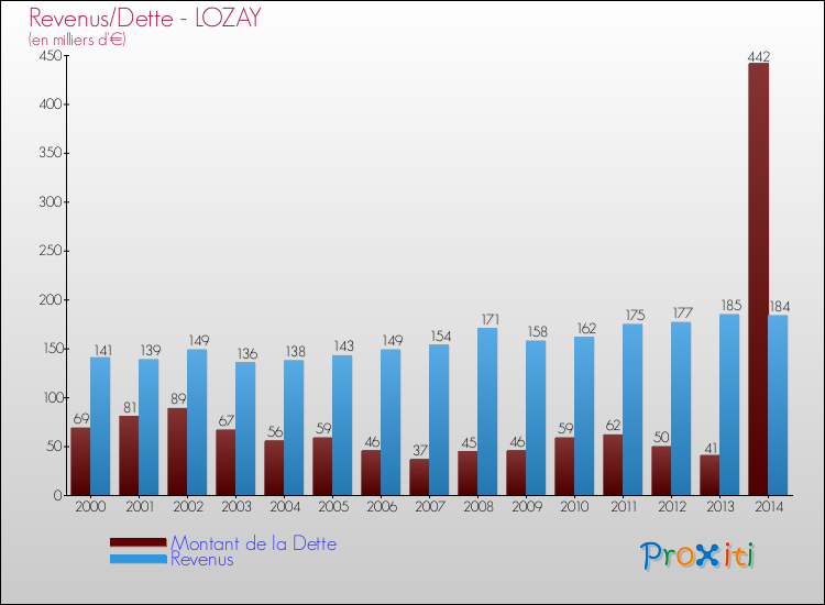 Evolution comparée de la dette et des revenus pour la commune de LOZAY de 2000 à 2014 Comparaison de la dette et des revenus pour LOZAY de 2000 à 2014