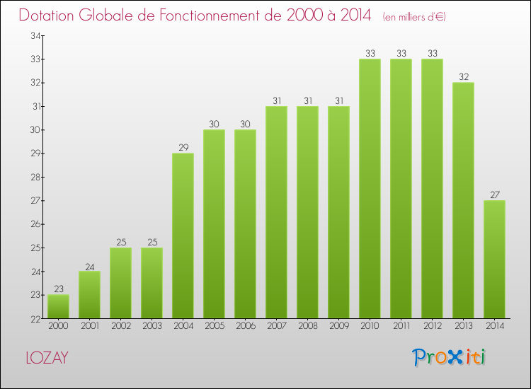 Evolution du montant de la Dotation Globale de Fonctionnement pour la commune de LOZAY de 2000 à 2014 Evolution du montant de la Dotation Globale de Fonctionnement pour LOZAY de 2000 à 2014