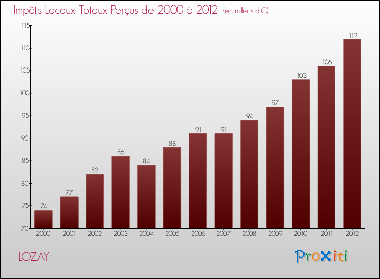 Evolution des Impôts Locaux pour la commune de LOZAY de 2000 à 2012 Evolution des Impôts Locaux pour LOZAY de 2000 à 2012
