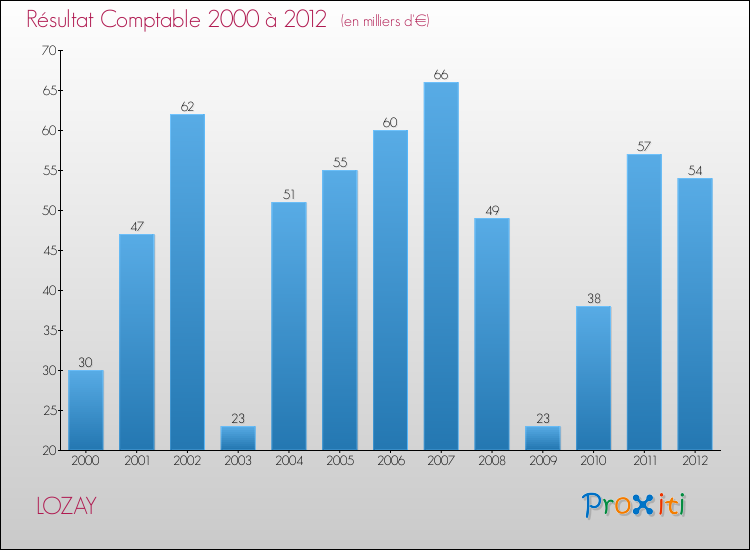 Evolution du résultat comptable pour la commune de LOZAY de 2000 à 2012 Evolution du résultat comptable pour LOZAY de 2000 à 2012