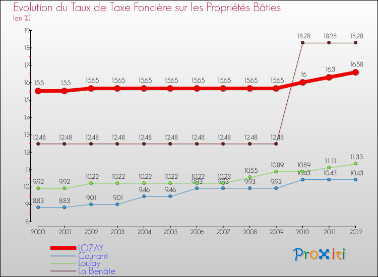 Evolution du taux de la taxe foncière sur le bati pour LOZAY et les communes proches de 2000 à 2012 Comparaison des taux de taxe foncière sur le bati pour LOZAY et les communes voisines de 2000 à 2012