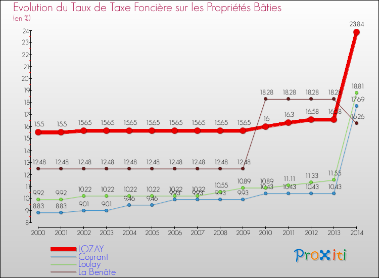 Evolution du taux de la taxe foncière sur le bati pour LOZAY et les communes proches de 2000 à 2014 Comparaison des taux de taxe foncière sur le bati pour LOZAY et les communes voisines de 2000 à 2014