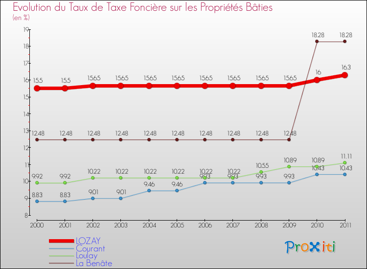 Evolution du taux de la taxe foncière sur le bati pour LOZAY et les communes proches Comparaison des taux de taxe foncière sur le bati pour LOZAY et les communes voisines