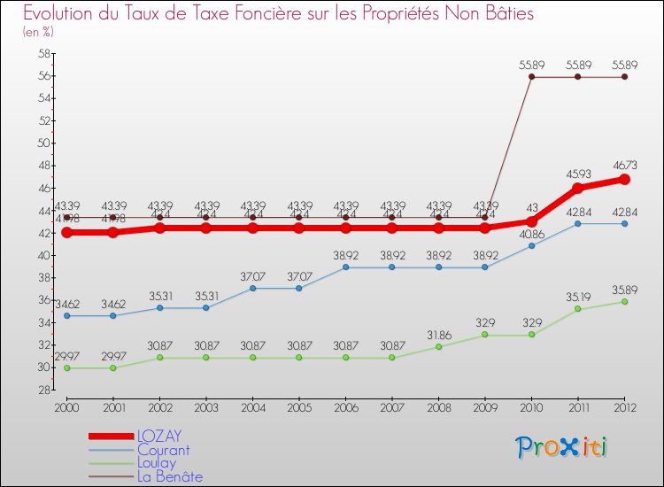 Evolution du taux de la taxe foncière sur les immeubles et terrains non batis pour LOZAY et les communes proches de 2000 à 2012 Comparaison des taux de la taxe foncière sur les immeubles et terrains non batis pour LOZAY et les communes voisines de 2000 à 2012