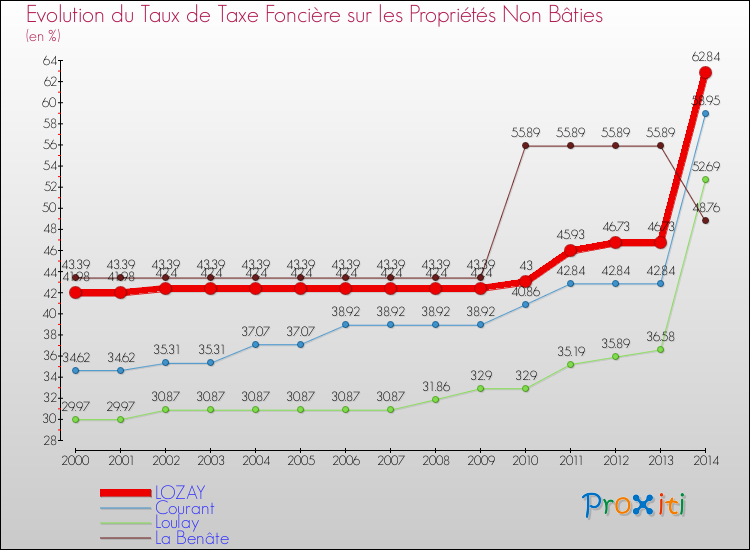 Evolution du taux de la taxe foncière sur les immeubles et terrains non batis pour LOZAY et les communes proches de 2000 à 2014 Comparaison des taux de la taxe foncière sur les immeubles et terrains non batis pour LOZAY et les communes voisines de 2000 à 2014