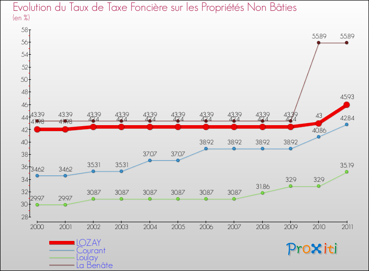 Evolution du taux de la taxe foncière sur les immeubles et terrains non batis pour LOZAY et les communes proches Comparaison des taux de la taxe foncière sur les immeubles et terrains non batis pour LOZAY et les communes voisines