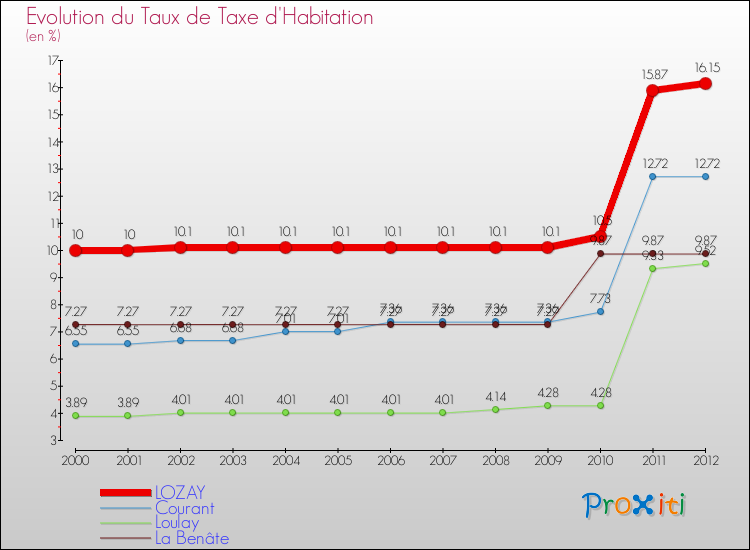 Evolution du taux de la taxe d'habitation pour LOZAY et les communes proches Comparaison des taux de la taxe d'habitation pour LOZAY et les communes voisines