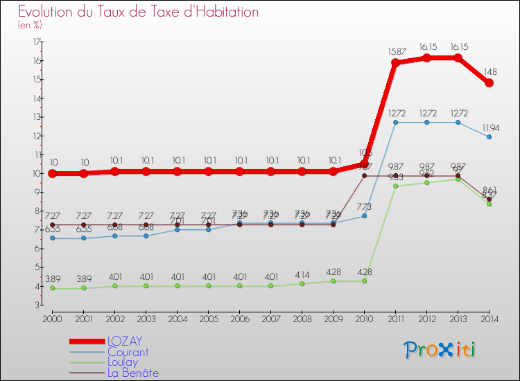 Evolution du taux de la taxe d'habitation pour LOZAY et les communes proches de 2000 à 2014 Comparaison des taux de la taxe d'habitation pour LOZAY et les communes voisines de 2000 à 2014