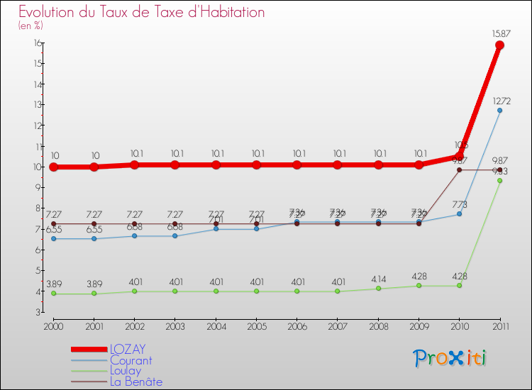 Evolution du taux de la taxe d'habitation pour LOZAY et les communes proches Comparaison des taux de la taxe d'habitation pour LOZAY et les communes voisines