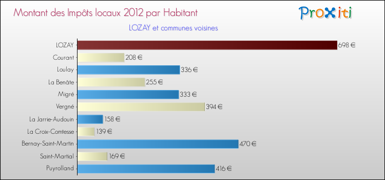 Montant des impôts locaux par Habitant pour LOZAY et les communes proches Comparaison des impôts locaux par habitant pour LOZAY et les communes voisines