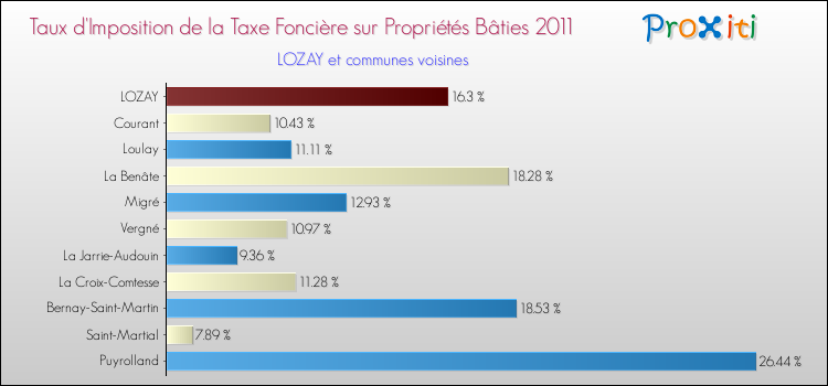 Taux d'imposition de la taxe foncière sur le bati 2011 pour LOZAY et les communes proches Comparaison des taux d'imposition de la taxe foncière sur le bati 2011 pour LOZAY et les communes voisines