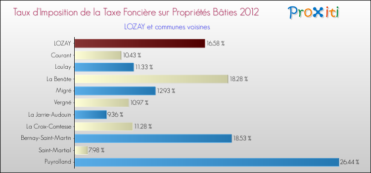 Taux d'imposition de la taxe foncière sur le bati 2012 pour LOZAY et les communes proches Comparaison des taux d'imposition de la taxe foncière sur le bati 2012 pour LOZAY et les communes voisines