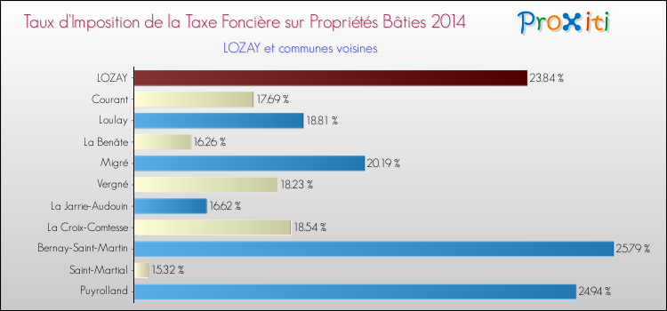 Taux d'imposition de la taxe foncière sur le bati 2014 pour LOZAY et les communes proches Comparaison des taux d'imposition de la taxe foncière sur le bati 2014 pour LOZAY et les communes voisines