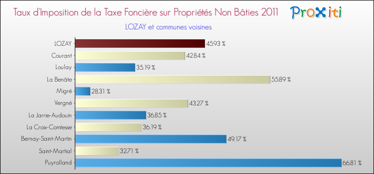 Taux d'imposition de la taxe foncière sur les immeubles et terrains non batis 2011 pour LOZAY et les communes proches Comparaison des taux d'imposition de la taxe foncière sur les immeubles et terrains non batis 2011 pour LOZAY et les communes voisines