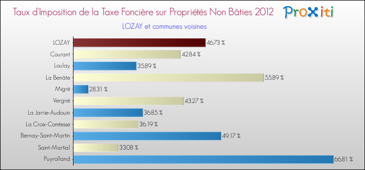 Taux d'imposition de la taxe foncière sur les immeubles et terrains non batis 2012 pour LOZAY et les communes proches Comparaison des taux d'imposition de la taxe foncière sur les immeubles et terrains non batis 2012 pour LOZAY et les communes voisines