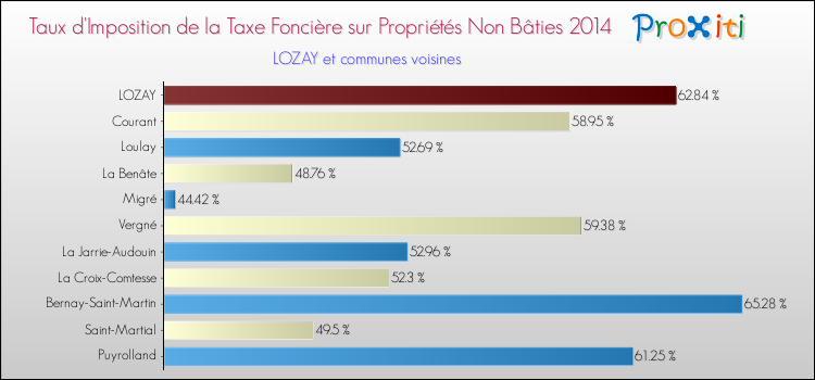 Taux d'imposition de la taxe foncière sur les immeubles et terrains non batis 2014 pour LOZAY et les communes proches Comparaison des taux d'imposition de la taxe foncière sur les immeubles et terrains non batis 2014 pour LOZAY et les communes voisines