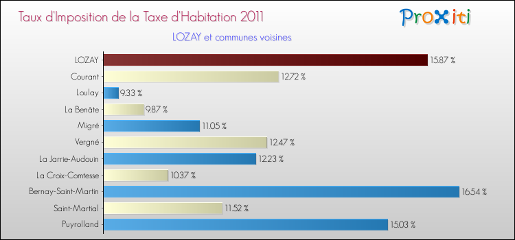Taux d'imposition de la taxe d'habitation 2011 pour LOZAY et les communes proches Comparaison des taux d'imposition de la taxe d'habitation 2011 pour LOZAY et les communes voisines