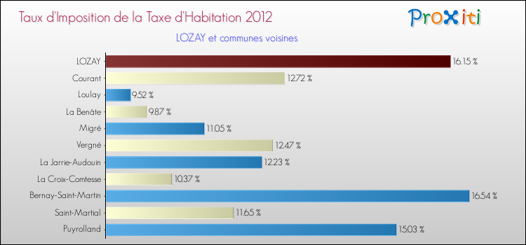 Taux d'imposition de la taxe d'habitation 2012 pour LOZAY et les communes proches Comparaison des taux d'imposition de la taxe d'habitation 2012 pour LOZAY et les communes voisines