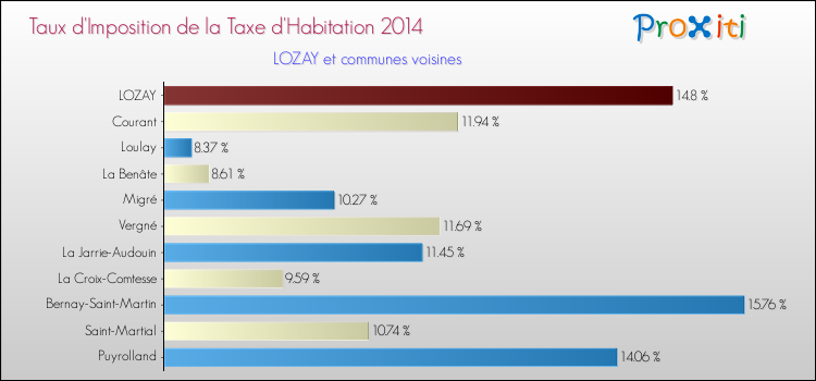 Taux d'imposition de la taxe d'habitation 2014 pour LOZAY et les communes proches Comparaison des taux d'imposition de la taxe d'habitation 2014 pour LOZAY et les communes voisines