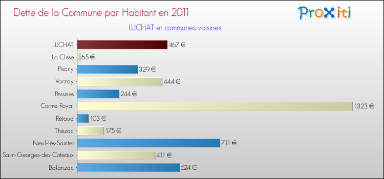 Dette par habitant de la commune en 2011 pour LUCHAT et les communes proches Comparaison de la dette par habitant de la commune en 2011 pour LUCHAT et les communes voisines