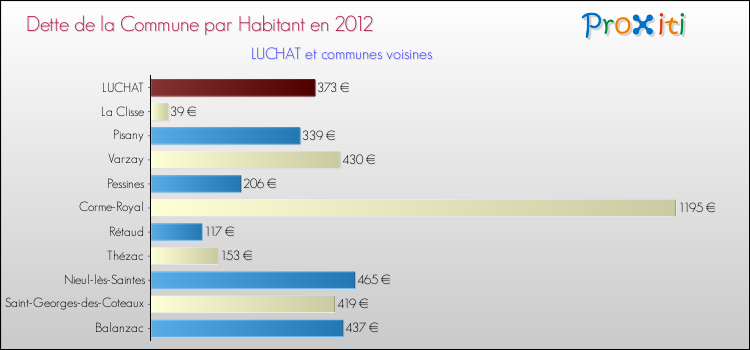 Dette par habitant de la commune en 2012 pour LUCHAT et les communes proches Comparaison de la dette par habitant de la commune en 2012 pour LUCHAT et les communes voisines
