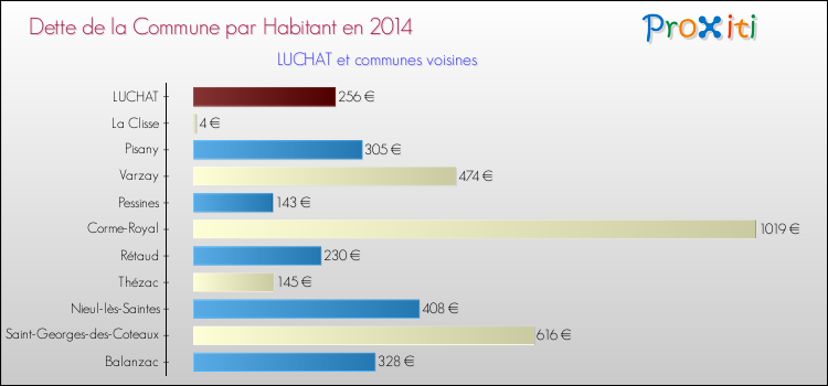 Dette par habitant de la commune en 2014 pour LUCHAT et les communes proches Comparaison de la dette par habitant de la commune en 2014 pour LUCHAT et les communes voisines