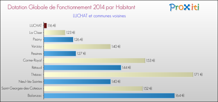 Montant des dotations globales de fonctionnement DGF par Habitant pour LUCHAT et les communes proches en 2014. Comparaison des des dotations globales de fonctionnement DGF par habitant pour LUCHAT et les communes voisines en 2014.