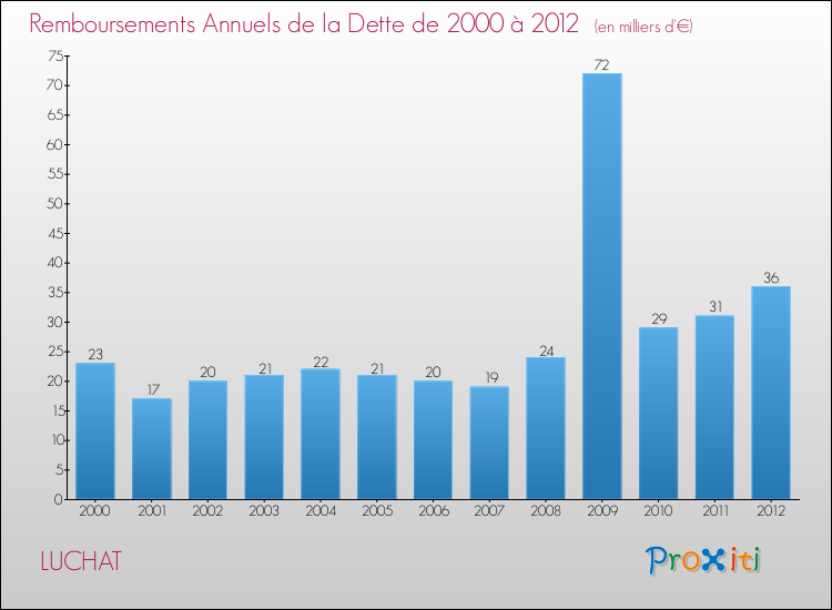 Evolution de l'annuité de la dette pour la commune de LUCHAT de 2000 à 2012 Annuités de la dette pour LUCHAT de 2000 à 2012