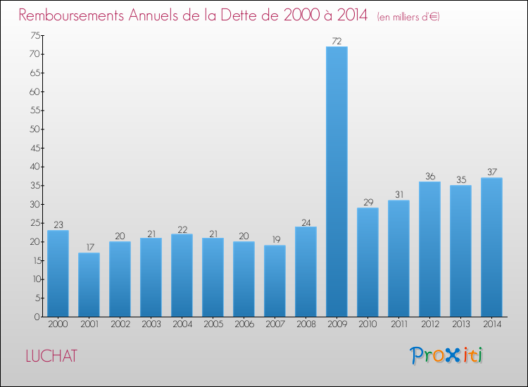Evolution de l'annuité de la dette pour la commune de LUCHAT de 2000 à 2014 Annuités de la dette pour LUCHAT de 2000 à 2014